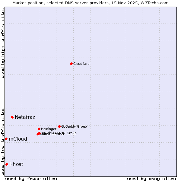Market position of Netafraz vs. i-host vs. mCloud