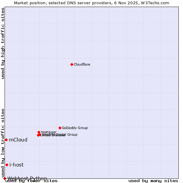 Market position of i-host vs. mCloud vs. Webhost Python