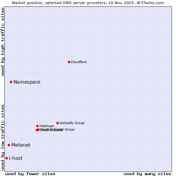 Market position of Namespace vs. Metanet vs. i-host