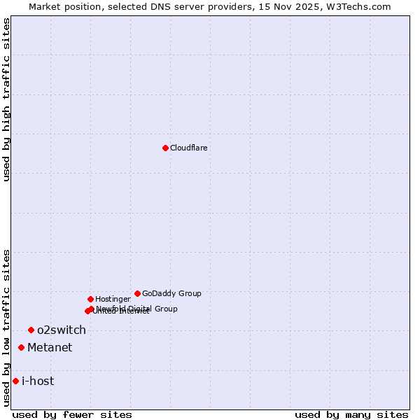 Market position of o2switch vs. Metanet vs. i-host