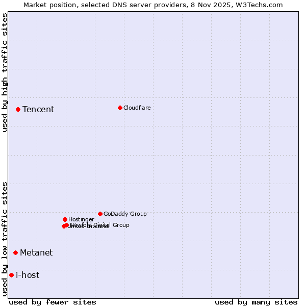 Market position of Tencent vs. Metanet vs. i-host
