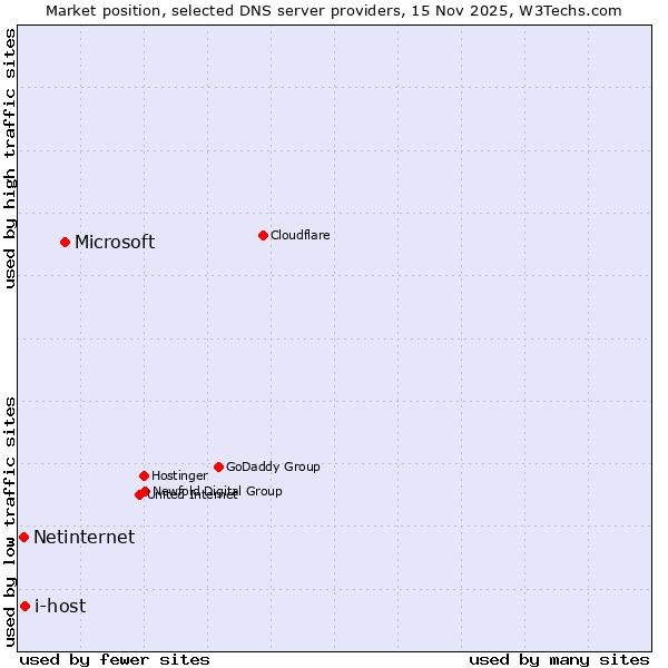 Market position of Microsoft vs. i-host vs. Netinternet