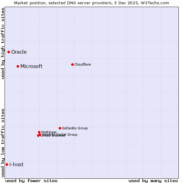 Market position of Microsoft vs. Oracle vs. i-host