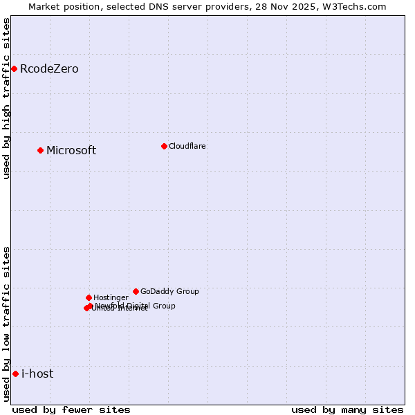 Market position of Microsoft vs. i-host vs. RcodeZero