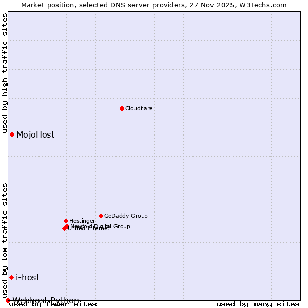 Market position of MojoHost vs. i-host vs. Webhost Python