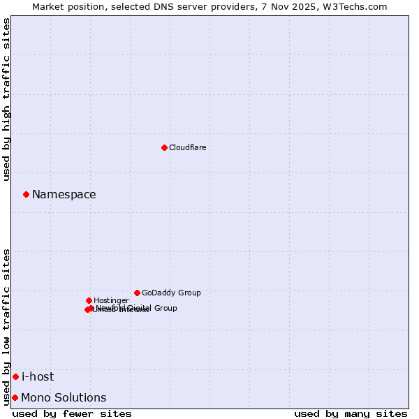 Market position of Namespace vs. i-host vs. Mono Solutions
