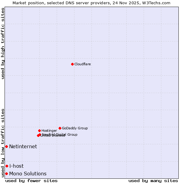 Market position of i-host vs. Mono Solutions vs. Netinternet