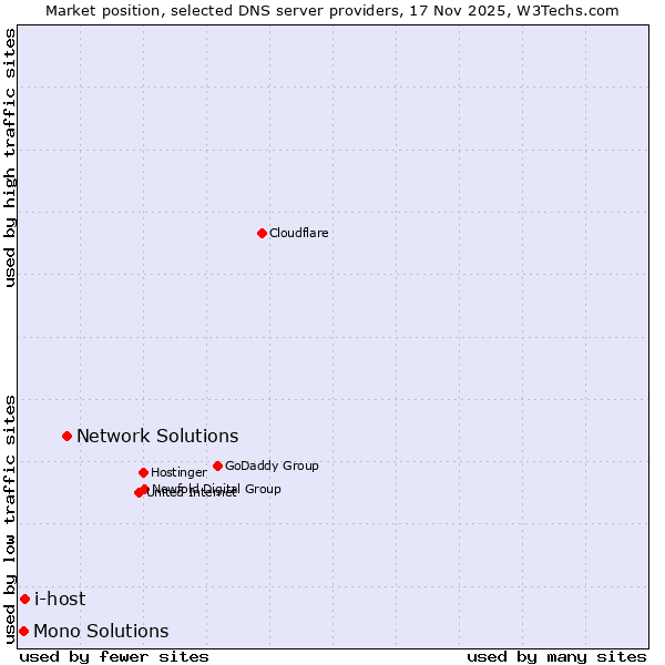 Market position of Network Solutions vs. i-host vs. Mono Solutions