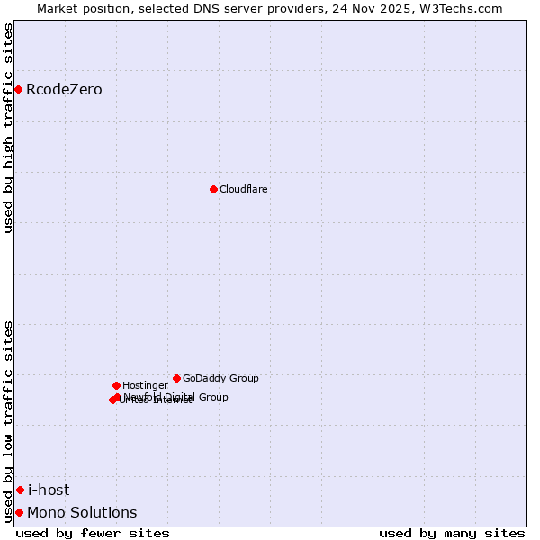Market position of i-host vs. Mono Solutions vs. RcodeZero