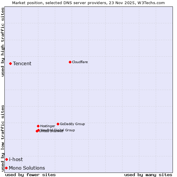 Market position of Tencent vs. i-host vs. Mono Solutions