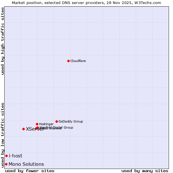 Market position of XServer vs. i-host vs. Mono Solutions