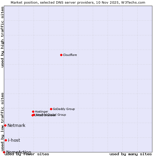 Market position of i-host vs. Netmark vs. NameAction