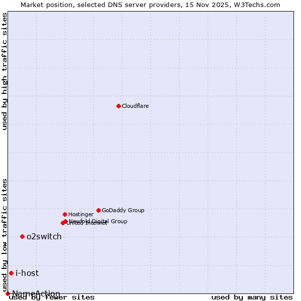 Market position of o2switch vs. i-host vs. NameAction