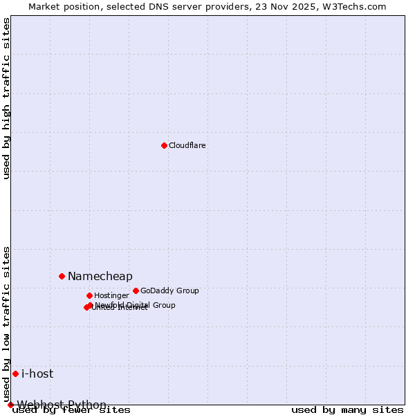 Market position of Namecheap vs. i-host vs. Webhost Python
