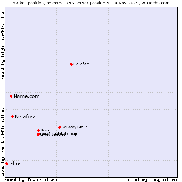 Market position of Netafraz vs. Name.com vs. i-host