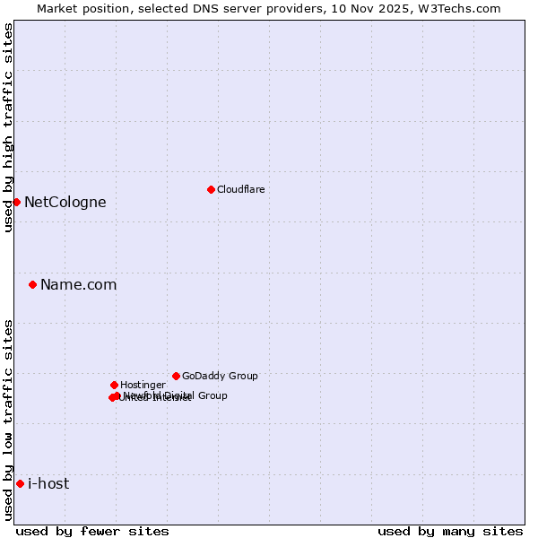 Market position of Name.com vs. i-host vs. NetCologne