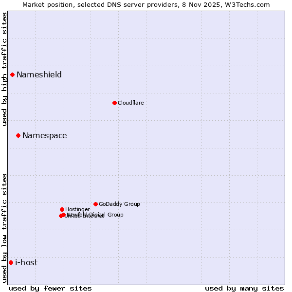 Market position of Namespace vs. Nameshield vs. i-host