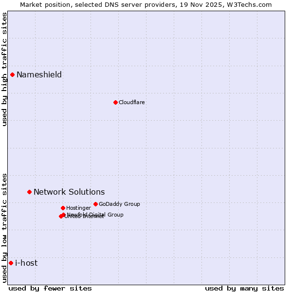 Market position of Network Solutions vs. Nameshield vs. i-host
