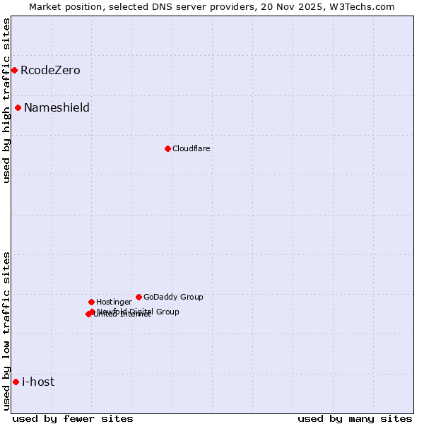 Market position of Nameshield vs. i-host vs. RcodeZero