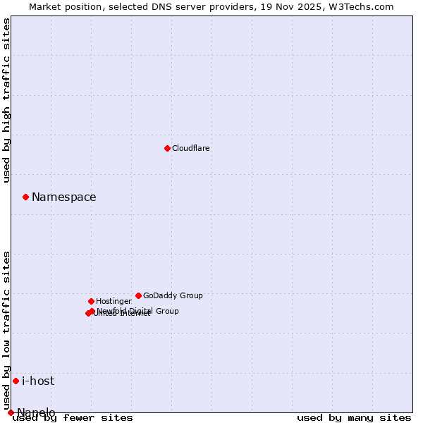 Market position of Namespace vs. i-host vs. Nanelo