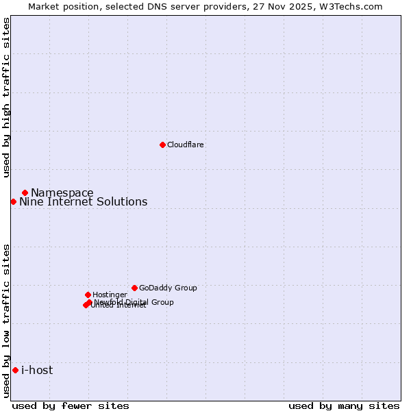 Market position of Namespace vs. i-host vs. Nine Internet Solutions