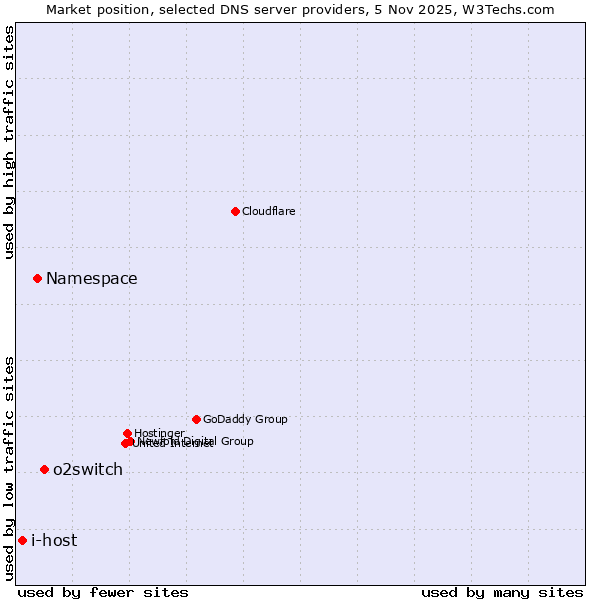 Market position of o2switch vs. Namespace vs. i-host