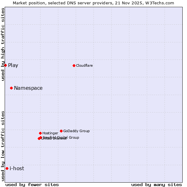 Market position of Namespace vs. i-host vs. Play
