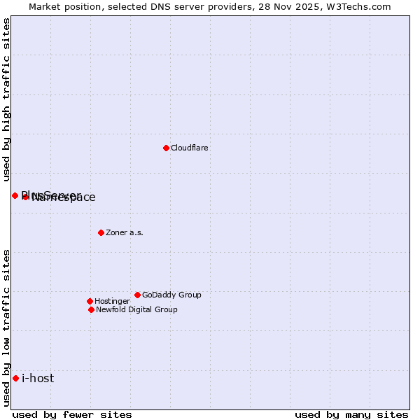 Market position of Namespace vs. i-host vs. PlusServer