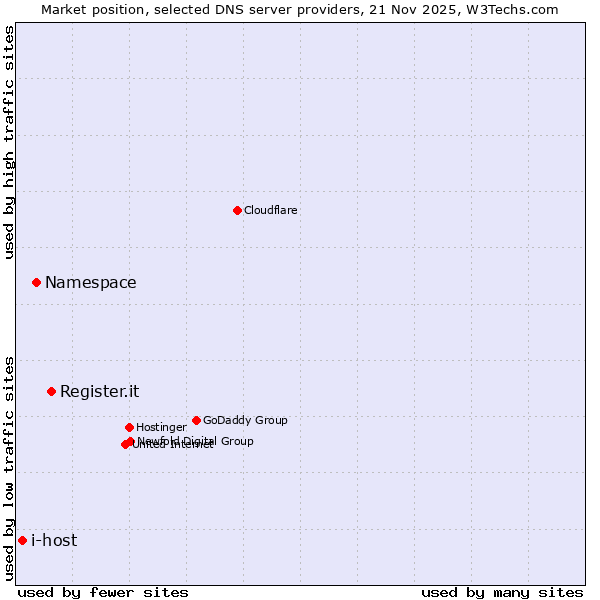 Market position of Register.it vs. Namespace vs. i-host