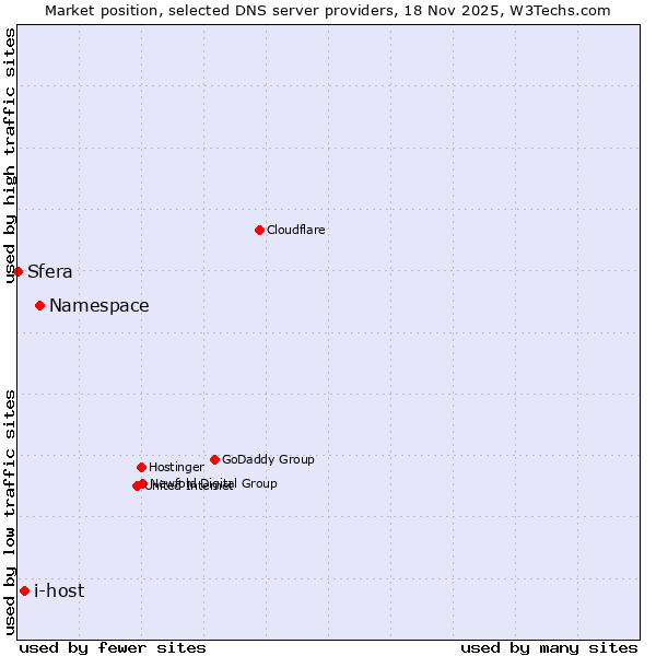 Market position of Namespace vs. i-host vs. Sfera