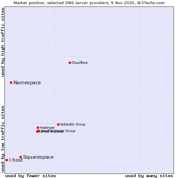 Market position of Squarespace vs. Namespace vs. i-host