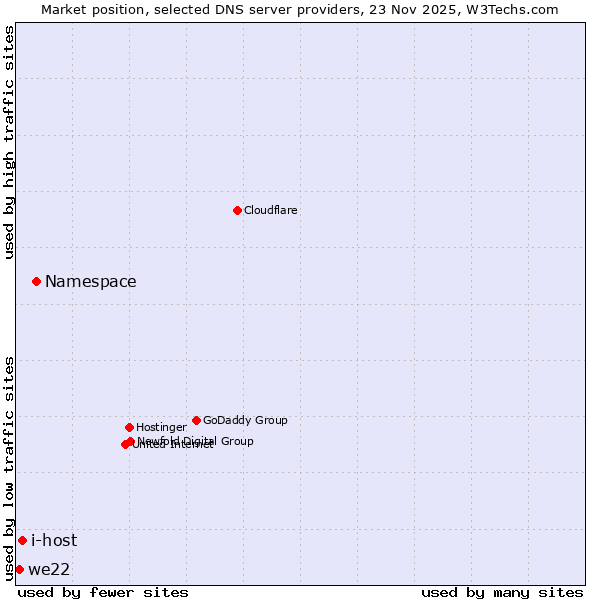 Market position of Namespace vs. i-host vs. we22