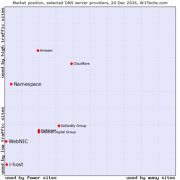 Market position of Namespace vs. i-host vs. WebNIC