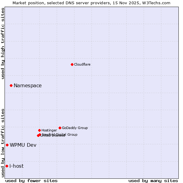 Market position of Namespace vs. WPMU Dev vs. i-host