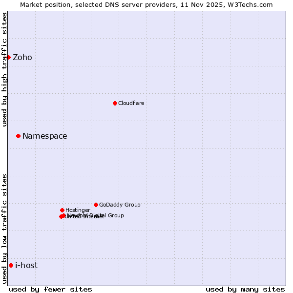 Market position of Namespace vs. i-host vs. Zoho