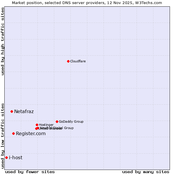 Market position of Register.com vs. Netafraz vs. i-host
