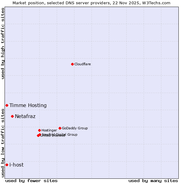 Market position of Netafraz vs. Timme Hosting vs. i-host