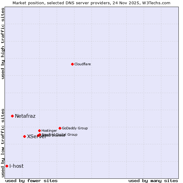 Market position of XServer vs. Netafraz vs. i-host