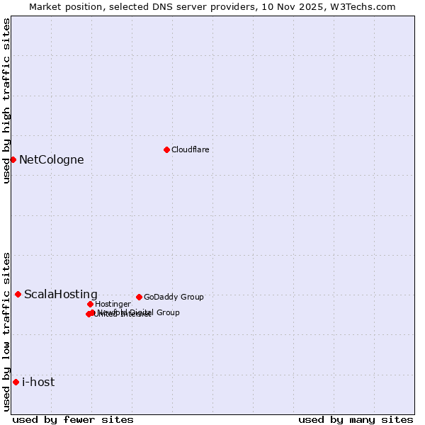 Market position of ScalaHosting vs. i-host vs. NetCologne