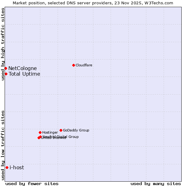 Market position of i-host vs. Total Uptime vs. NetCologne