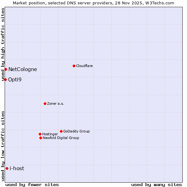 Market position of i-host vs. NetCologne vs. Opti9