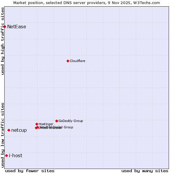 Market position of netcup vs. i-host vs. NetEase
