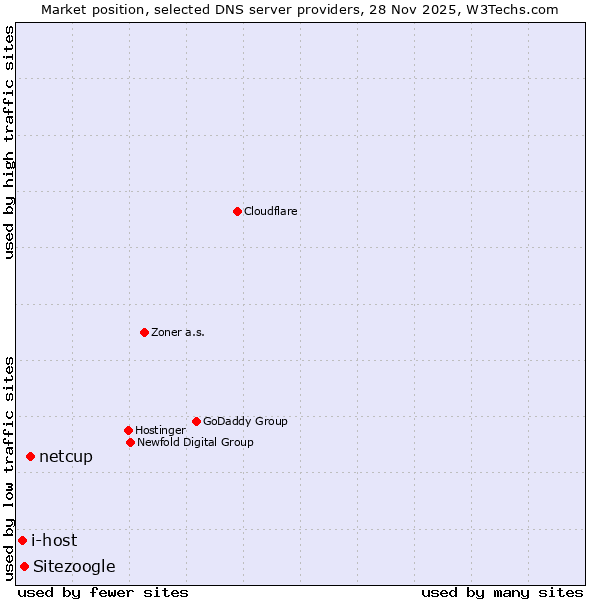 Market position of netcup vs. Sitezoogle vs. i-host