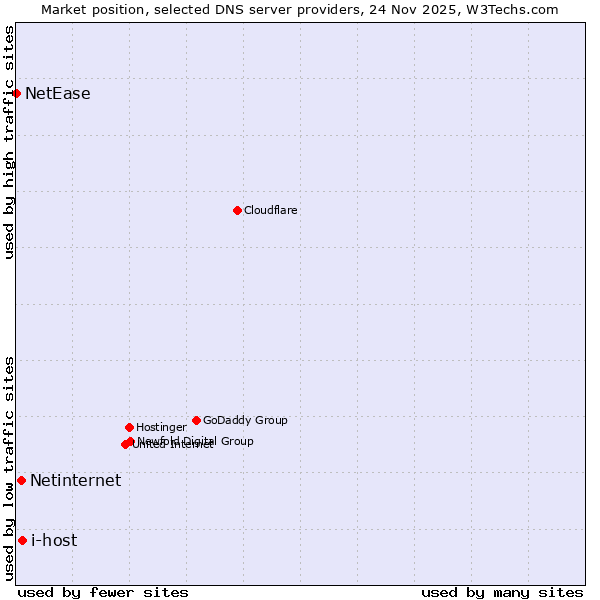 Market position of i-host vs. Netinternet vs. NetEase