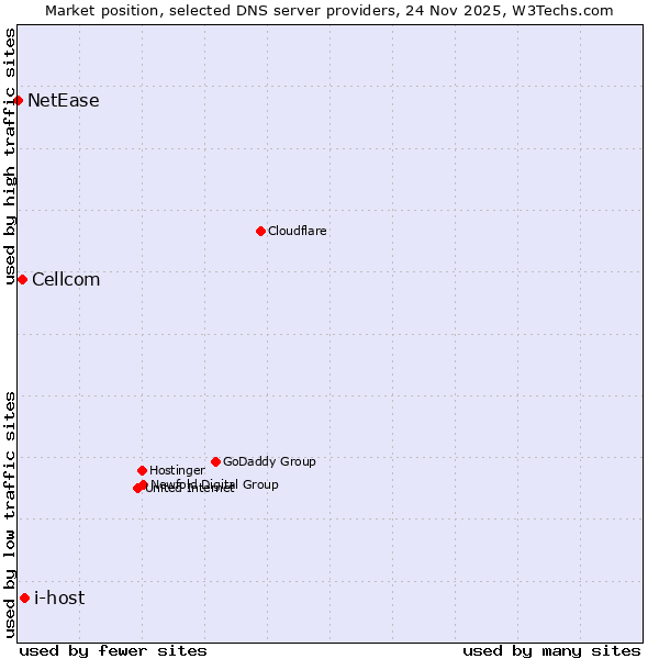 Market position of i-host vs. Cellcom vs. NetEase