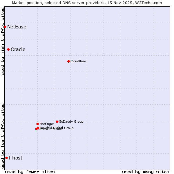 Market position of Oracle vs. i-host vs. NetEase