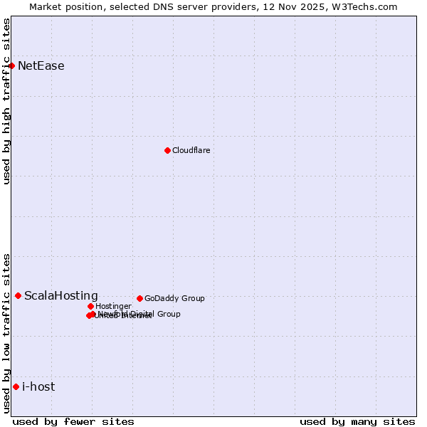 Market position of ScalaHosting vs. i-host vs. NetEase