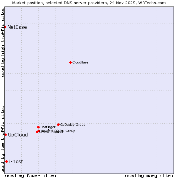 Market position of i-host vs. UpCloud vs. NetEase