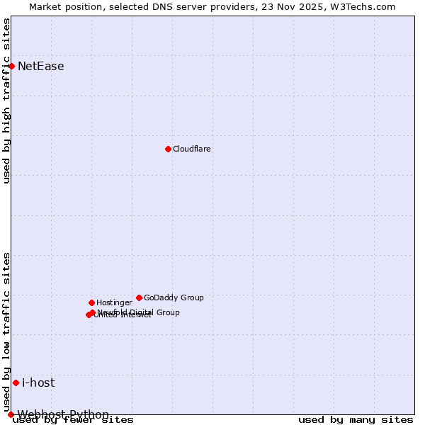 Market position of i-host vs. NetEase vs. Webhost Python