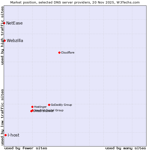 Market position of i-host vs. Webzilla vs. NetEase